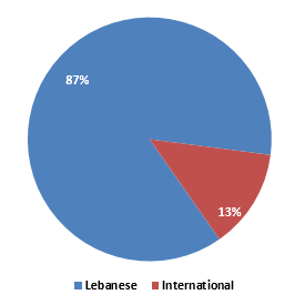 Enrollment by Nationality-UNI-F2022.png